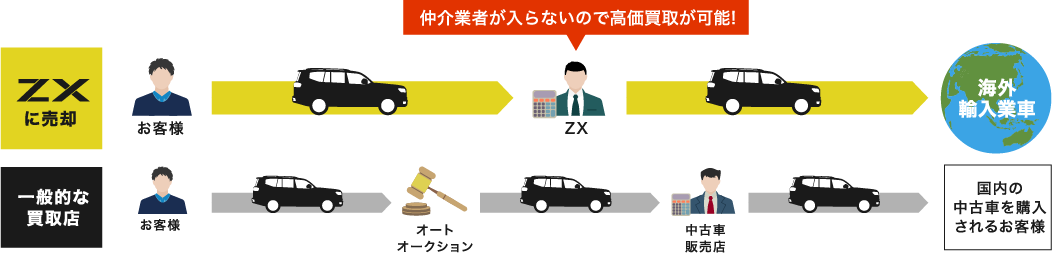 ZXと一般的な買取店の比較