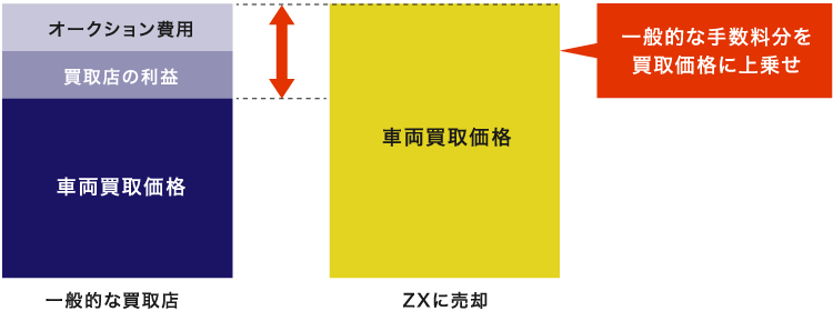 ZXと一般的な買取店の比較