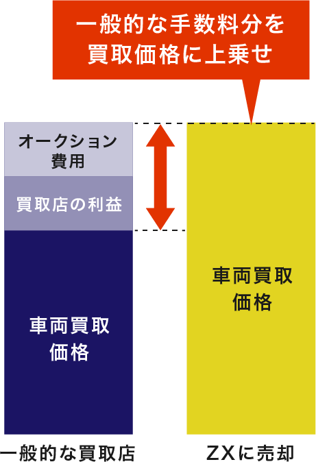 ZXと一般的な買取店の比較